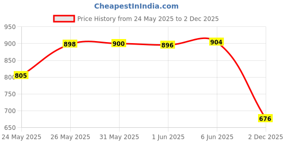 flipkart.com trase Women Flats Sandal trase Price History Graph from 24 May 2025 to 2 Dec 2025