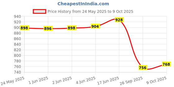 flipkart.com trase Women Flats Sandal trase Price History Graph from 24 May 2025 to 9 Oct 2025