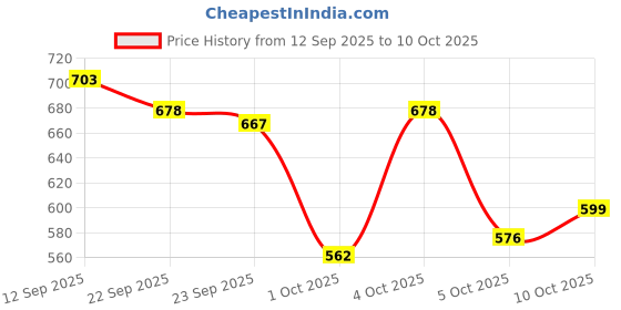 flipkart.com trase Women Flats Sandal trase Price History Graph from 12 Sep 2025 to 10 Oct 2025