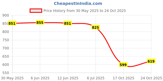 flipkart.com trase Women Flats Sandal trase Price History Graph from 30 May 2025 to 24 Oct 2025