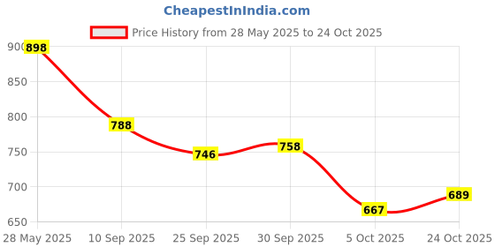 flipkart.com trase Women Flats Sandal trase Price History Graph from 28 May 2025 to 24 Oct 2025