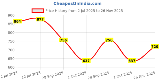 flipkart.com trase Women Flats Sandal trase Price History Graph from 2 Jul 2025 to 26 Nov 2025