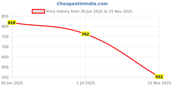 flipkart.com trase Women Flats Sandal trase Price History Graph from 30 Jun 2025 to 15 Nov 2025
