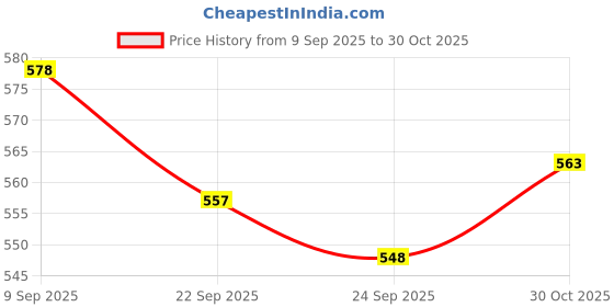 flipkart.com trase Women Flats Sandal trase Price History Graph from 9 Sep 2025 to 30 Oct 2025
