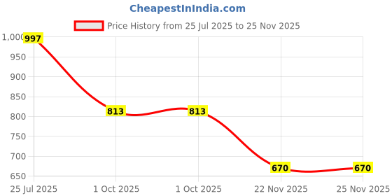 flipkart.com trase Women Flats Sandal trase Price History Graph from 25 Jul 2025 to 25 Nov 2025