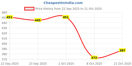 flipkart.com trase Women Flats Sandal trase Price History Graph from 22 Sep 2025 to 21 Oct 2025
