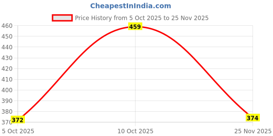 flipkart.com trase Women Flats Sandal trase Price History Graph from 5 Oct 2025 to 25 Nov 2025