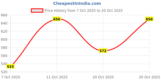 flipkart.com trase Women Flats Sandal trase Price History Graph from 7 Oct 2025 to 20 Oct 2025