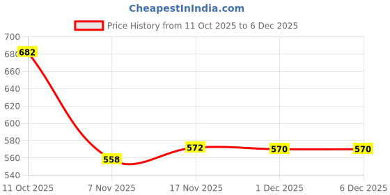 flipkart.com trase Women Flats Sandal trase Price History Graph from 11 Oct 2025 to 5 Dec 2025