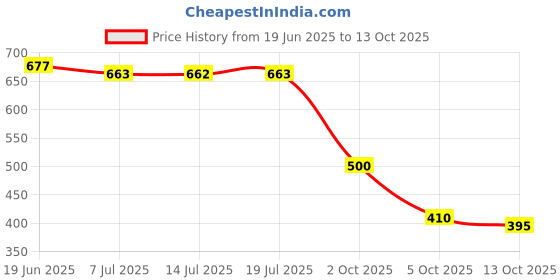 flipkart.com trase Women Heels Sandal trase Price History Graph from 19 Jun 2025 to 13 Oct 2025