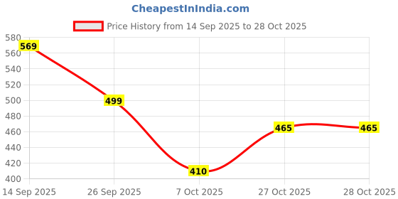 flipkart.com trase Women Heels Sandal trase Price History Graph from 14 Sep 2025 to 27 Oct 2025