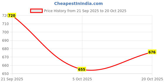 flipkart.com trase Women Heels Sandal trase Price History Graph from 21 Sep 2025 to 20 Oct 2025