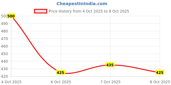 flipkart.com trase Women Heels Sandal trase Price History Graph from 4 Oct 2025 to 8 Oct 2025