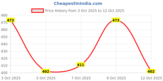 flipkart.com trase Women Heels Sandal trase Price History Graph from 3 Oct 2025 to 12 Oct 2025