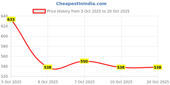 flipkart.com trase Women Heels Sandal trase Price History Graph from 5 Oct 2025 to 20 Oct 2025