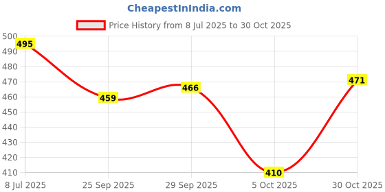 flipkart.com trase Women Soft Doctor Flats Sandal trase Price History Graph from 8 Jul 2025 to 30 Oct 2025