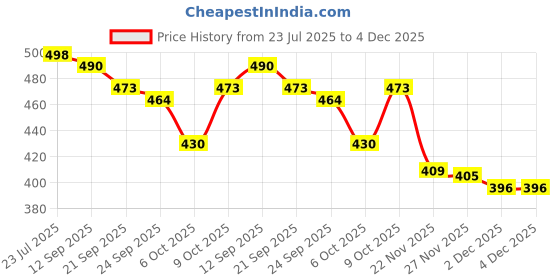 flipkart.com trase Women Soft Doctor Flats Sandal trase Price History Graph from 23 Jul 2025 to 4 Dec 2025