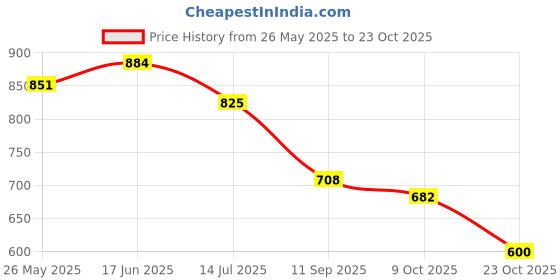 flipkart.com trase Women Soft Ortho Flats Sandal trase Price History Graph from 26 May 2025 to 23 Oct 2025