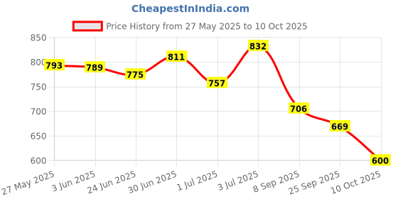 flipkart.com trase Women Soft Ortho Flats Sandal trase Price History Graph from 27 May 2025 to 10 Oct 2025