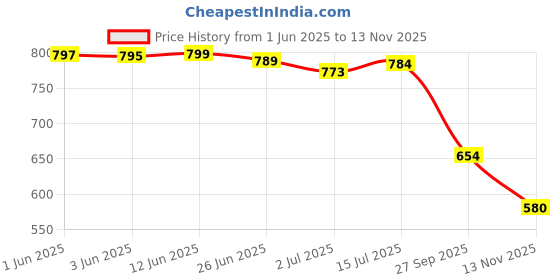 flipkart.com trase Women Soft Ortho Flats Sandal trase Price History Graph from 1 Jun 2025 to 13 Nov 2025