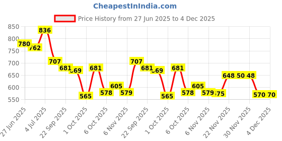 flipkart.com trase Women Soft Ortho Flats Sandal trase Price History Graph from 27 Jun 2025 to 4 Dec 2025