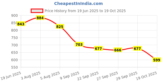 flipkart.com trase Women Soft Ortho Flats Sandal trase Price History Graph from 19 Jun 2025 to 19 Oct 2025