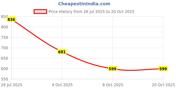 flipkart.com trase Women Soft Ortho Flats Sandal trase Price History Graph from 26 Jul 2025 to 20 Oct 2025