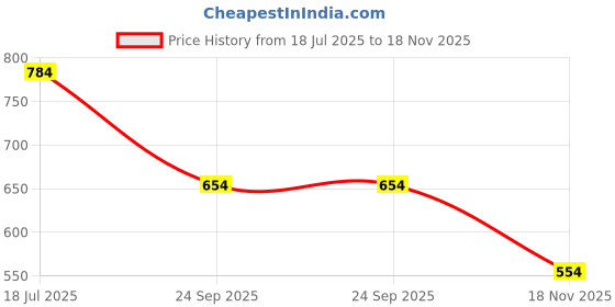flipkart.com trase Women Soft Ortho Flats Sandal trase Price History Graph from 18 Jul 2025 to 18 Nov 2025
