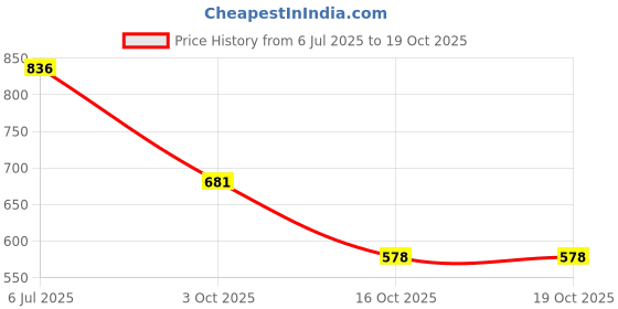 flipkart.com trase Women Soft Ortho Flats Sandal trase Price History Graph from 6 Jul 2025 to 18 Oct 2025