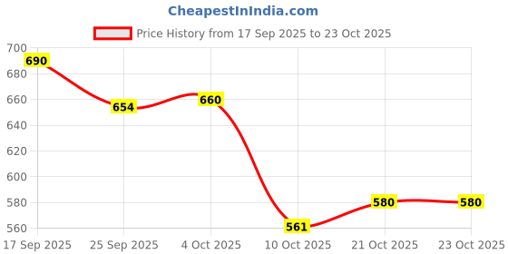 flipkart.com trase Women Soft Ortho Flats Sandal trase Price History Graph from 17 Sep 2025 to 22 Oct 2025