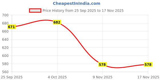 flipkart.com trase Women Soft Ortho Flats Sandal trase Price History Graph from 25 Sep 2025 to 17 Nov 2025