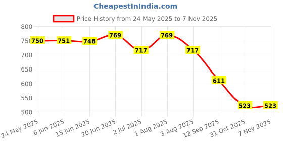 flipkart.com trase Women Wedges Sandal trase Price History Graph from 24 May 2025 to 4 Nov 2025