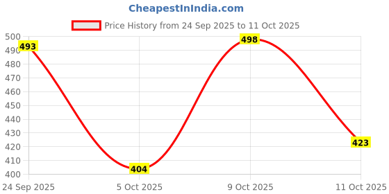 flipkart.com trase Women Wedges Sandal trase Price History Graph from 24 Sep 2025 to 11 Oct 2025