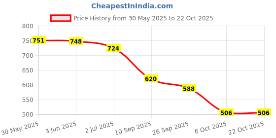 flipkart.com trase Women Wedges Sandal trase Price History Graph from 30 May 2025 to 22 Oct 2025