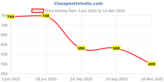 flipkart.com trase Women Wedges Sandal trase Price History Graph from 3 Jun 2025 to 14 Nov 2025