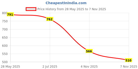 flipkart.com trase Women Wedges Sandal trase Price History Graph from 28 May 2025 to 7 Nov 2025