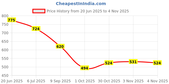 flipkart.com trase Women Wedges Sandal trase Price History Graph from 20 Jun 2025 to 4 Nov 2025
