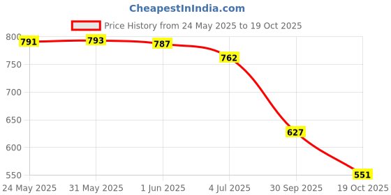 flipkart.com trase Women Wedges Sandal trase Price History Graph from 24 May 2025 to 19 Oct 2025