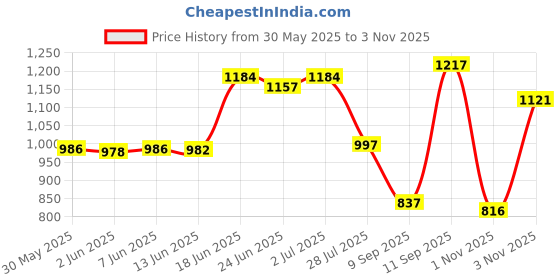 flipkart.com trase Women Wedges Sandal trase Price History Graph from 30 May 2025 to 3 Nov 2025