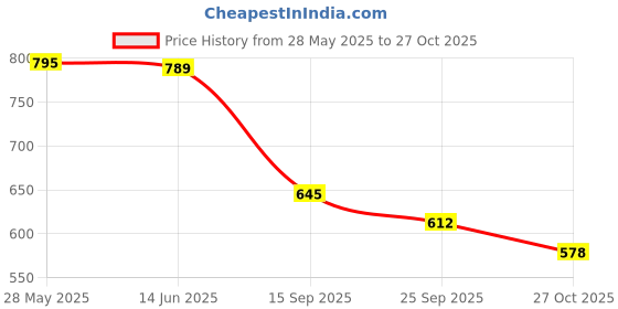 flipkart.com trase Women Wedges Sandal trase Price History Graph from 28 May 2025 to 27 Oct 2025