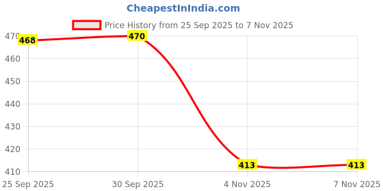 flipkart.com trase Women Wedges Sandal trase Price History Graph from 25 Sep 2025 to 6 Nov 2025