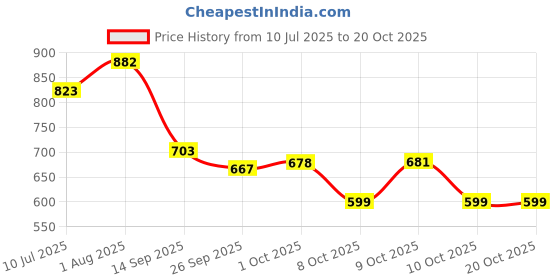 flipkart.com trase Women Wedges Sandal trase Price History Graph from 10 Jul 2025 to 20 Oct 2025