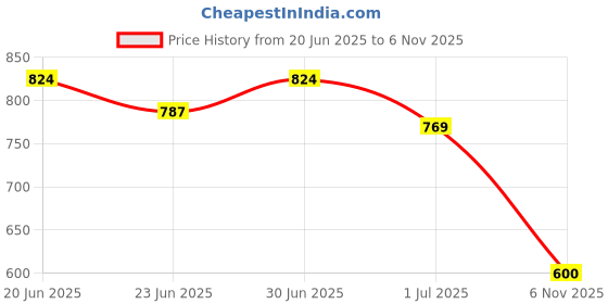 flipkart.com trase Women Wedges Sandal trase Price History Graph from 20 Jun 2025 to 6 Nov 2025
