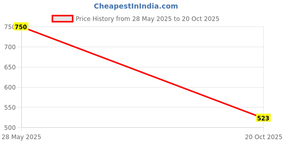 flipkart.com trase Women Wedges Sandal trase Price History Graph from 28 May 2025 to 20 Oct 2025