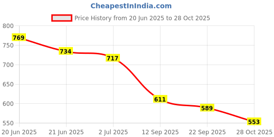 flipkart.com trase Women Wedges Sandal trase Price History Graph from 20 Jun 2025 to 28 Oct 2025