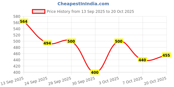 flipkart.com trase Women Wedges Sandal trase Price History Graph from 13 Sep 2025 to 20 Oct 2025