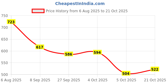 flipkart.com trase Women Wedges Sandal trase Price History Graph from 6 Aug 2025 to 21 Oct 2025