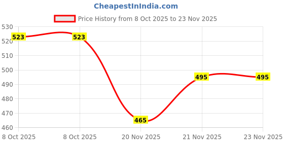 flipkart.com trase Women Wedges Sandal trase Price History Graph from 8 Oct 2025 to 23 Nov 2025