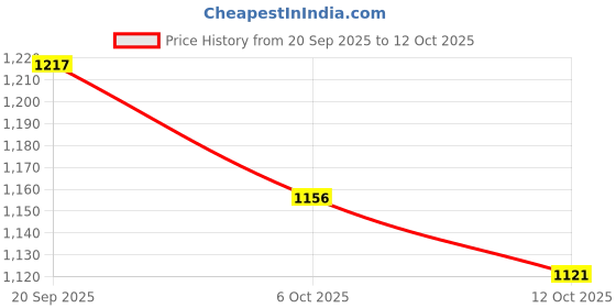 flipkart.com trase Women Wedges Sandal trase Price History Graph from 20 Sep 2025 to 12 Oct 2025