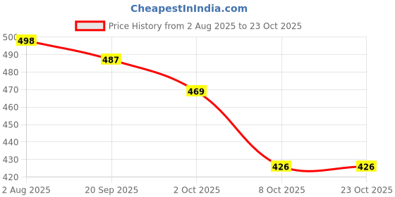flipkart.com trase Women Wedges Sandal trase Price History Graph from 2 Aug 2025 to 22 Oct 2025